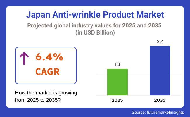 Japan Anti Wrinkle Product Market